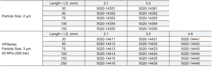 InertSustain C18 HPLC Columns SKU list 1